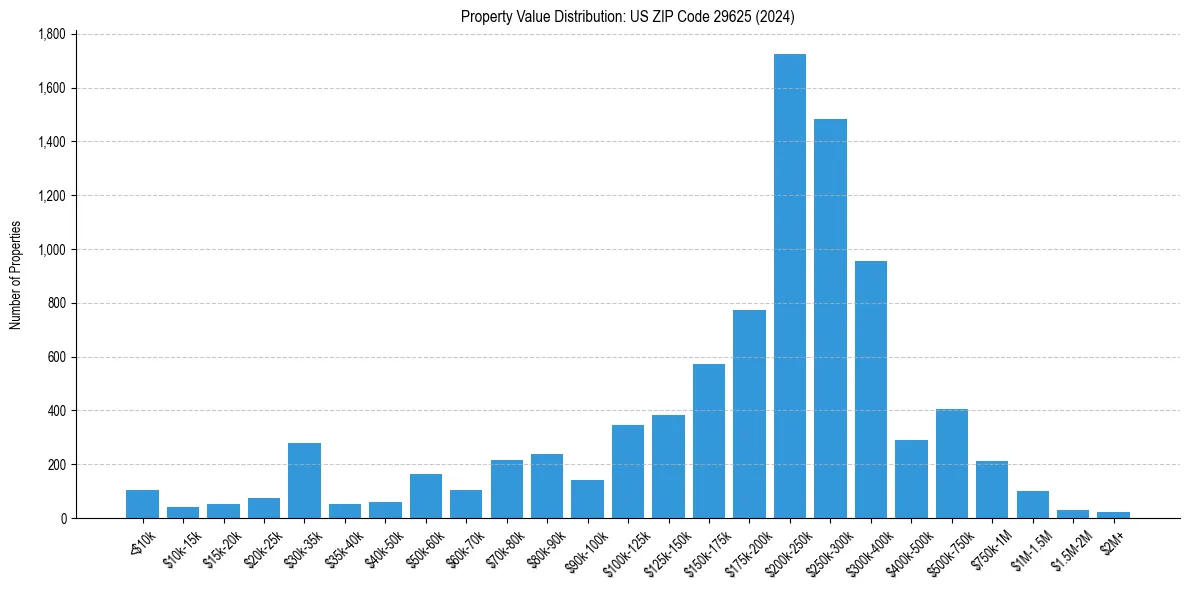 Value Distribution for 