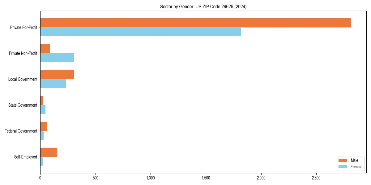Employment sector breakdown by gender in 