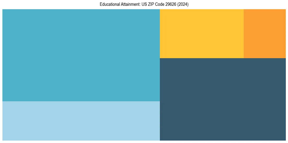 Education Treemap for  in 2024
