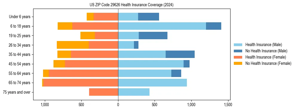 Health insurance pyramid for US ZIP Code 29626