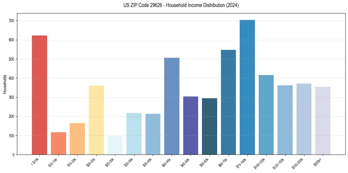 Income Distribution for 
