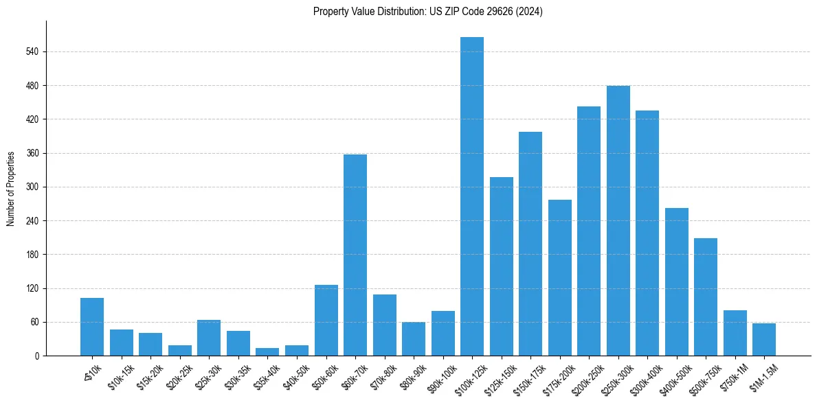 Value Distribution for 