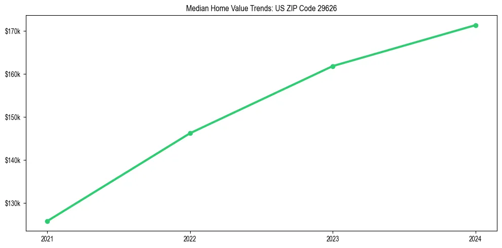 Median property value trends in 