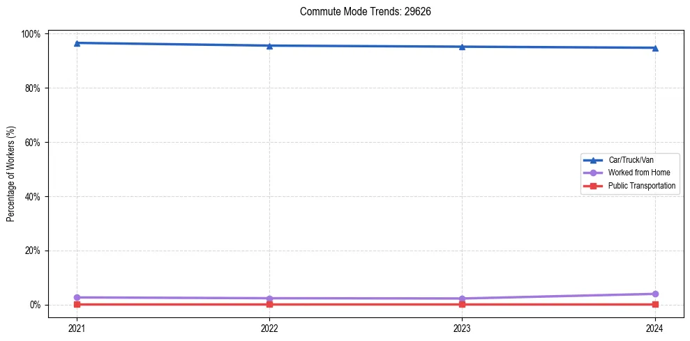 Transportation trends in US ZIP Code 29626