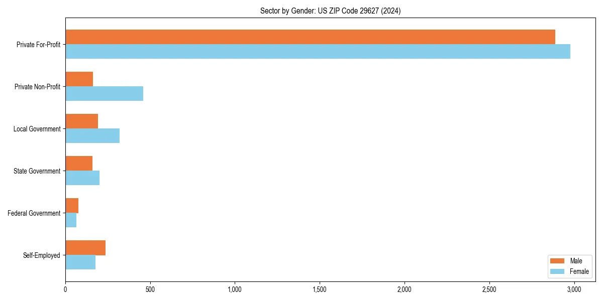 Employment sector breakdown by gender in 