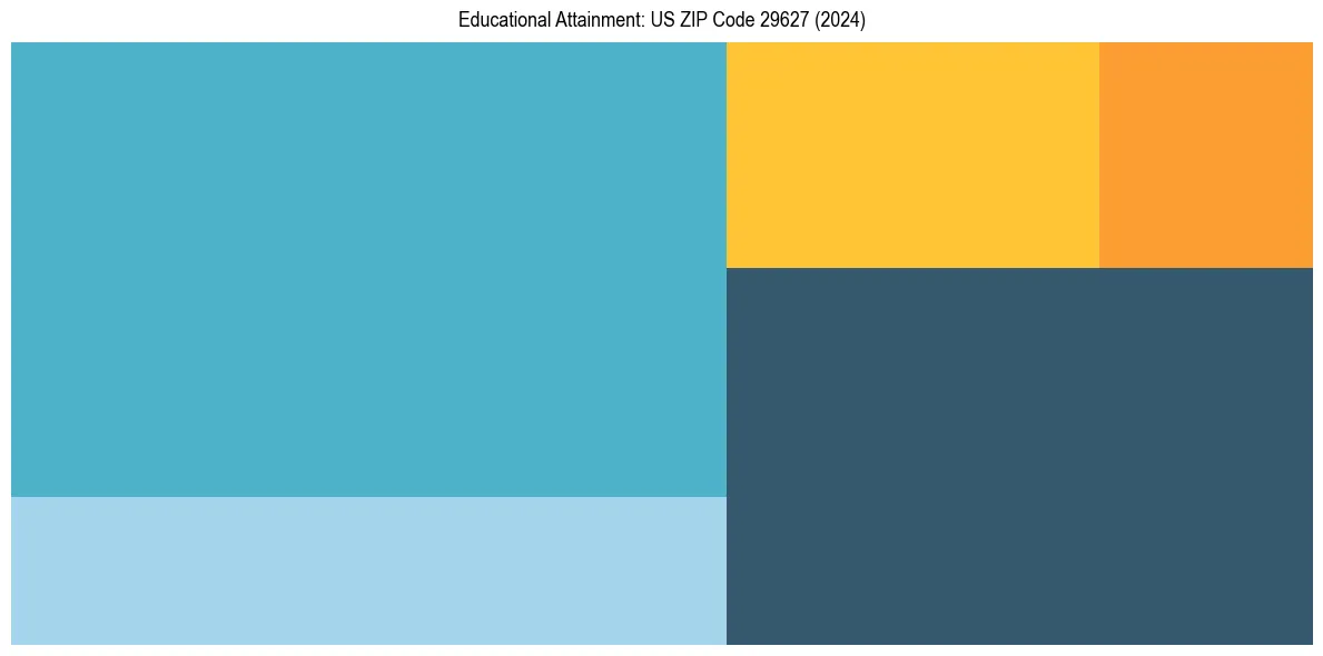Education Treemap for  in 2024