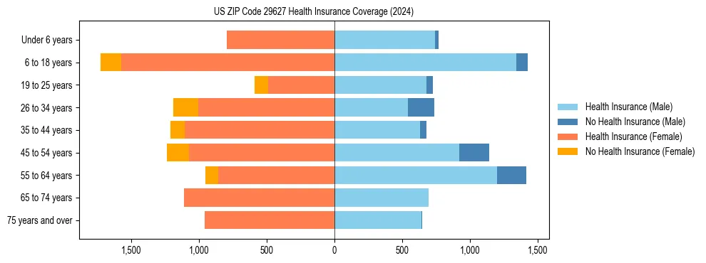 Health insurance pyramid for US ZIP Code 29627