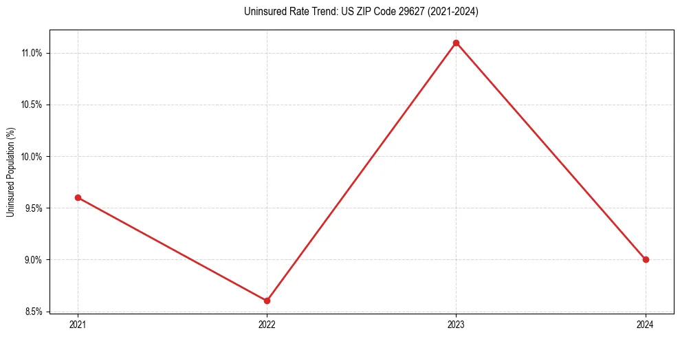 Uninsured trend chart for US ZIP Code 29627
