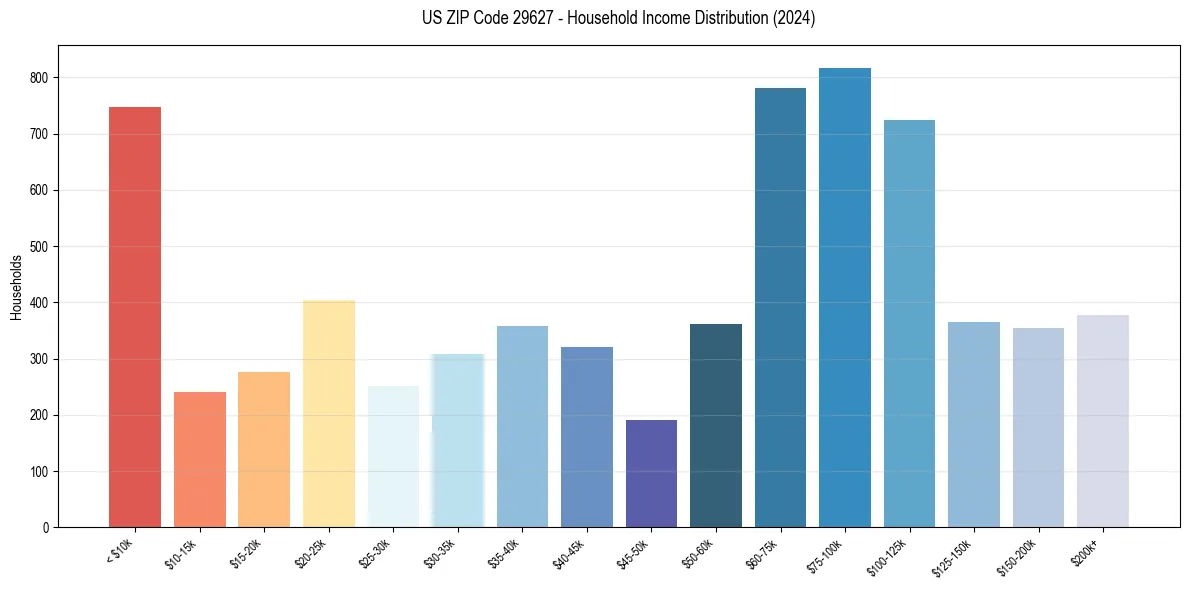 Income Distribution for 