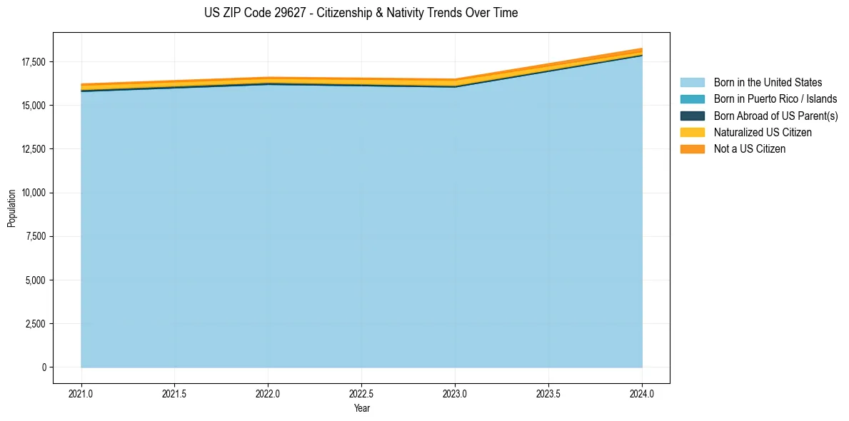 Historical nativity trends for 