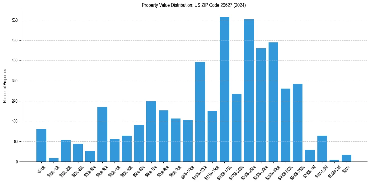 Value Distribution for 