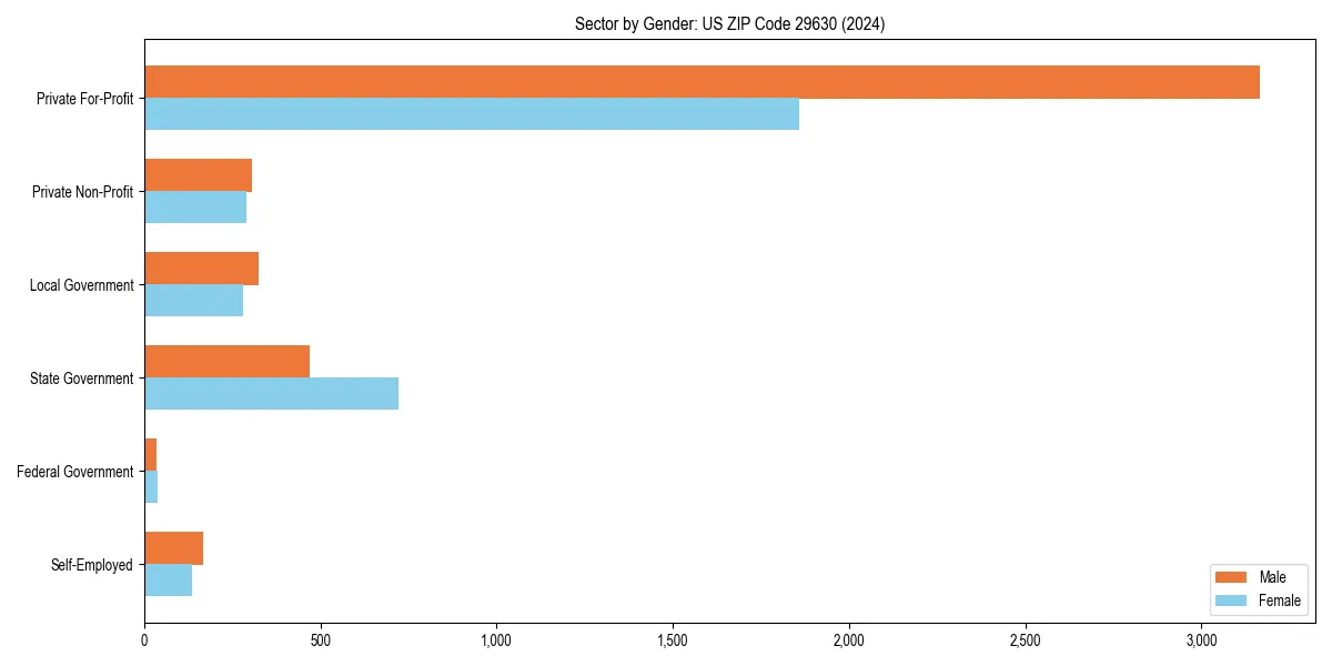 Employment sector breakdown by gender in 