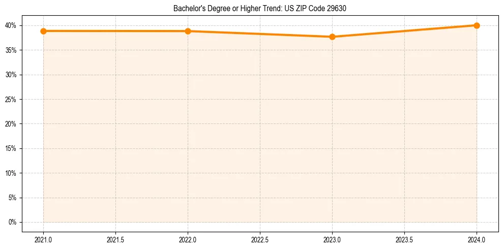 Trend chart showing bachelor degree growth in 