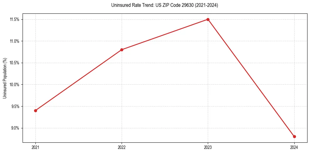 Uninsured trend chart for US ZIP Code 29630