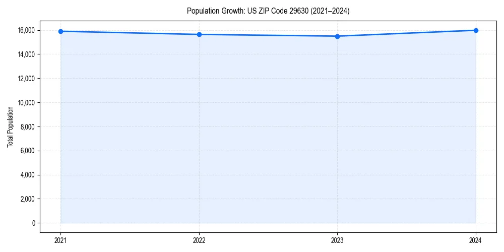 Population trends in 