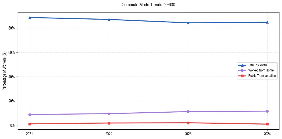 Transportation trends in US ZIP Code 29630