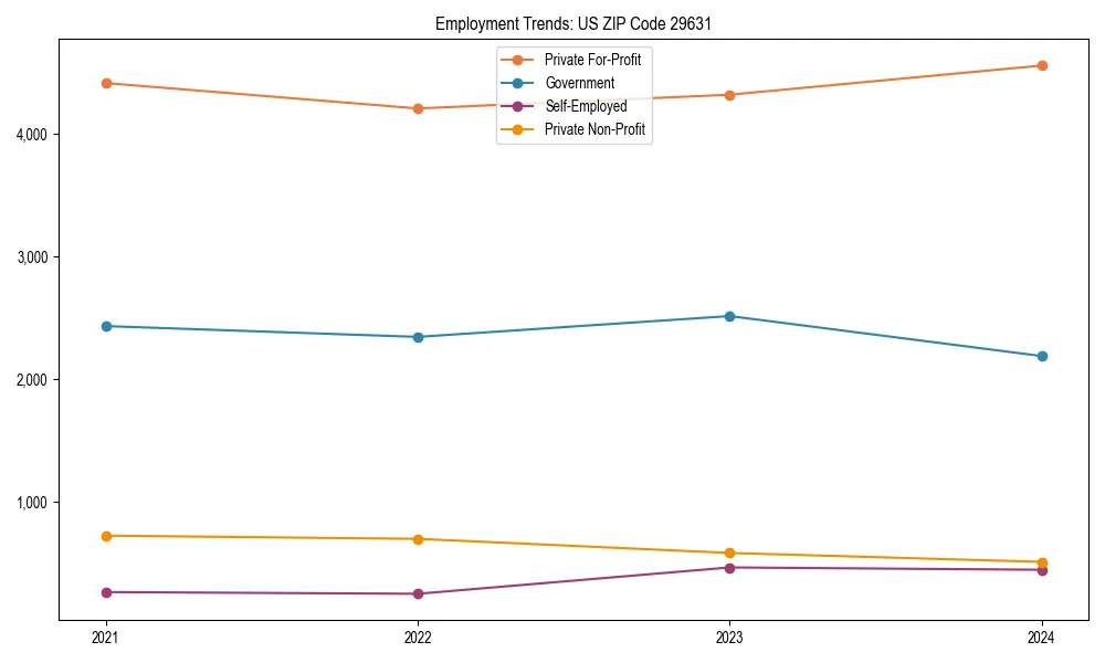 Long-term employment trends in 
