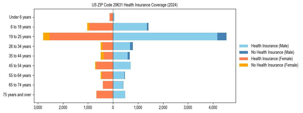 Health insurance pyramid for US ZIP Code 29631