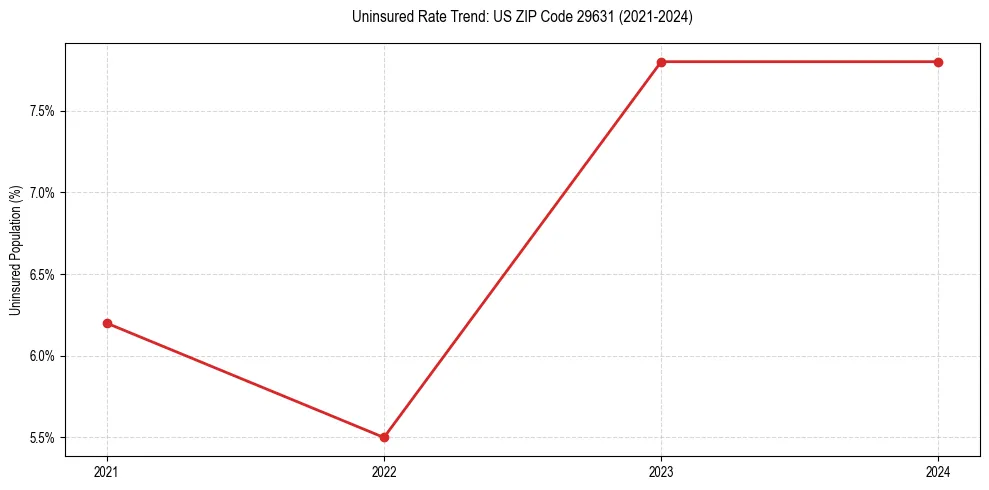 Uninsured trend chart for US ZIP Code 29631