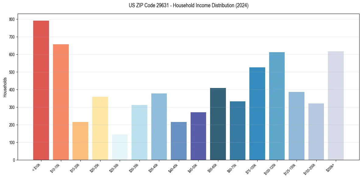 Income Distribution for 