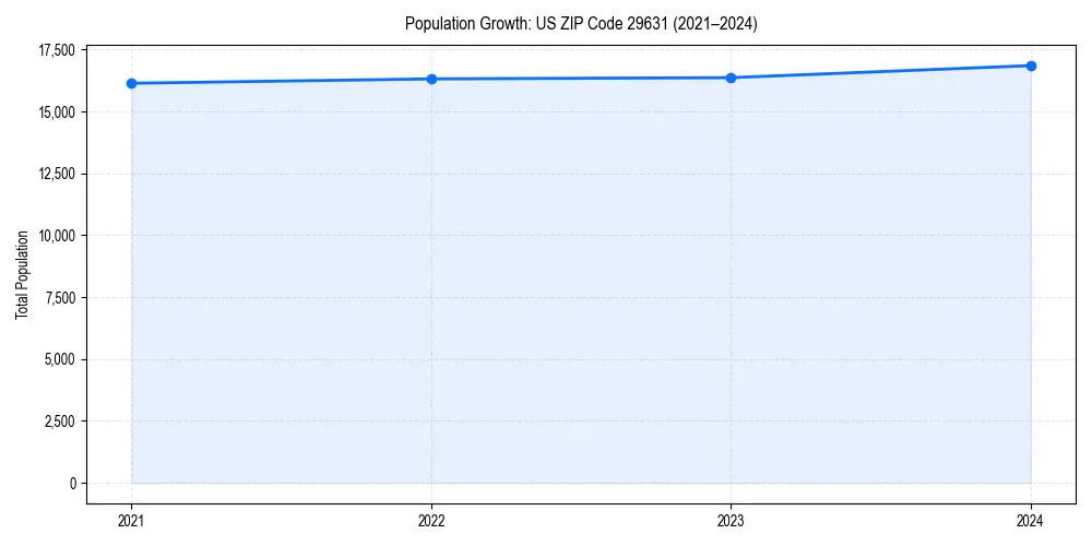 Population trends in 