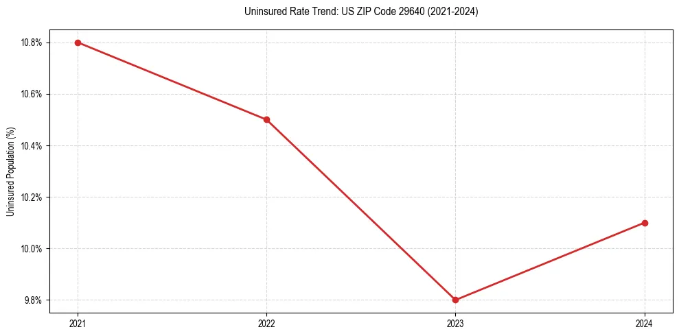 Uninsured trend chart for US ZIP Code 29640