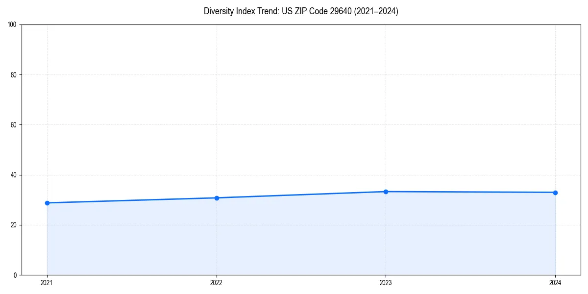 Line chart showing diversity index trends for 