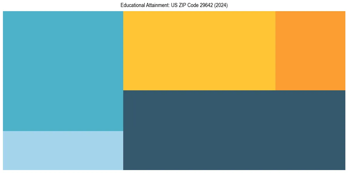 Education Treemap for  in 2024