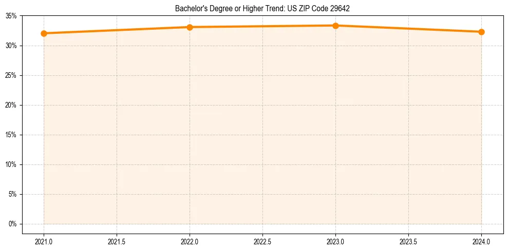 Trend chart showing bachelor degree growth in 