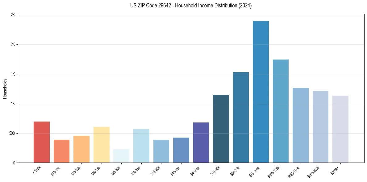 Income Distribution for 