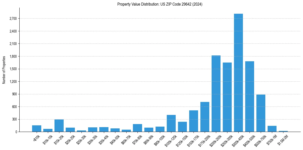 Value Distribution for 