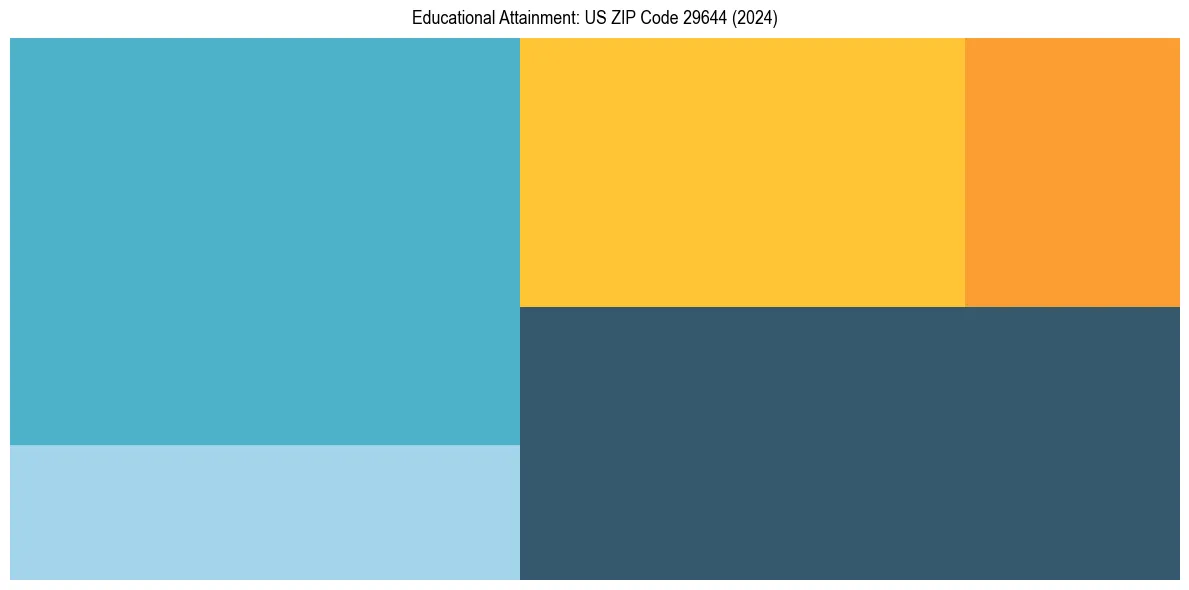 Education Treemap for  in 2024