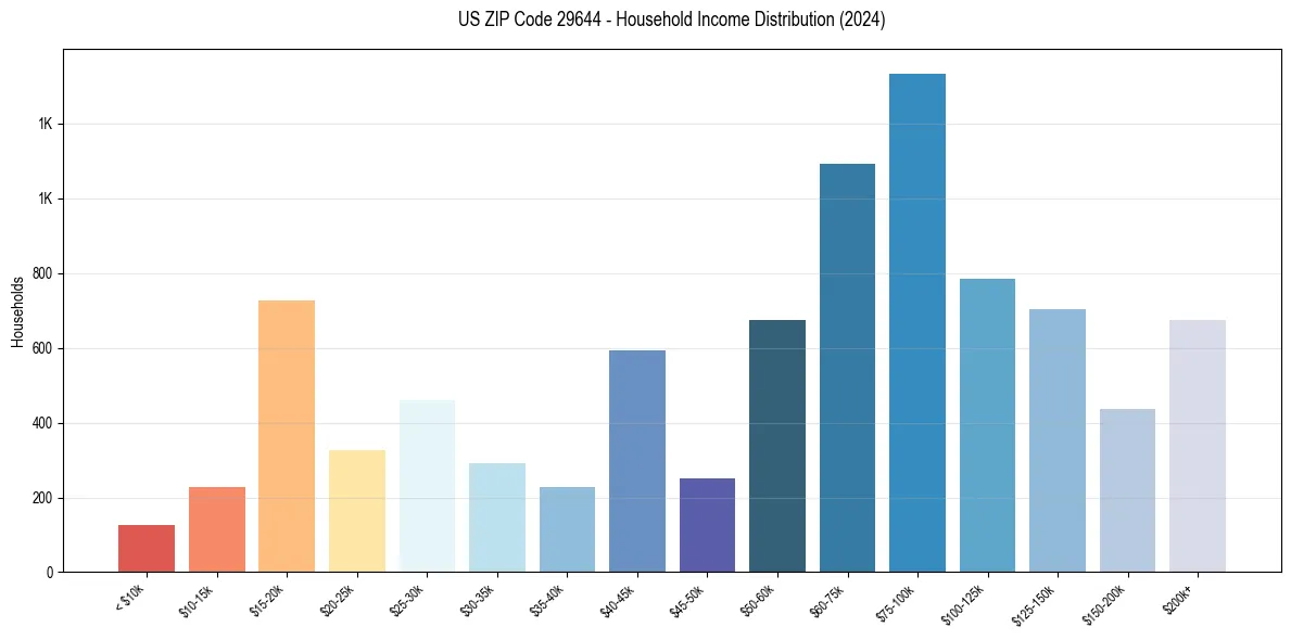 Income Distribution for 