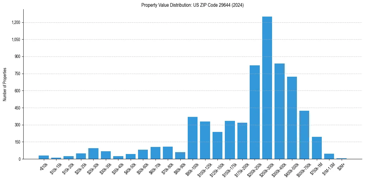 Value Distribution for 