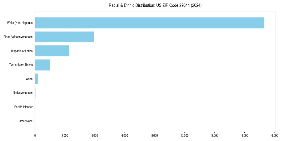 Bar chart showing racial distribution in  for 2024
