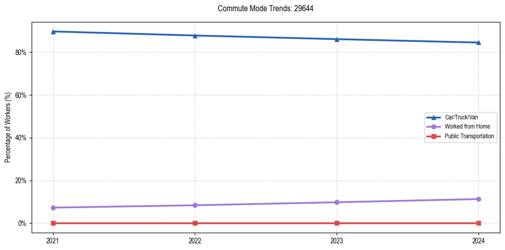 Transportation trends in US ZIP Code 29644
