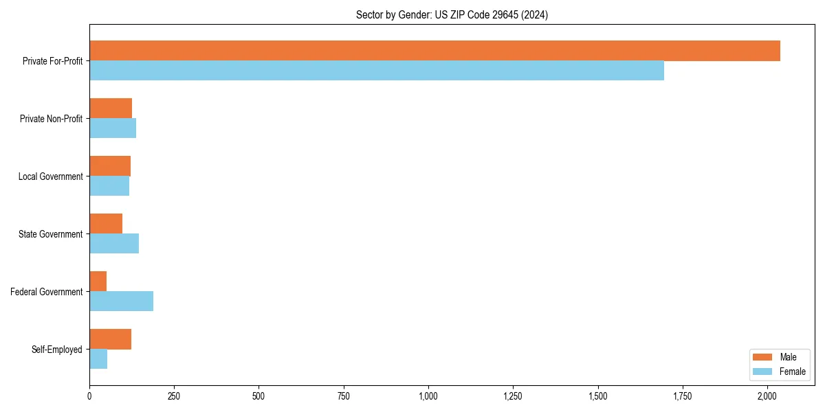 Employment sector breakdown by gender in 