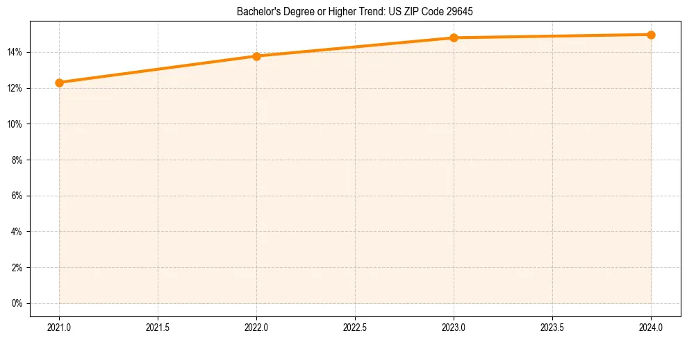 Trend chart showing bachelor degree growth in 