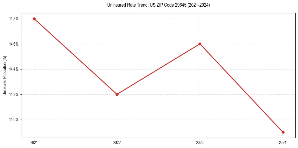 Uninsured trend chart for US ZIP Code 29645
