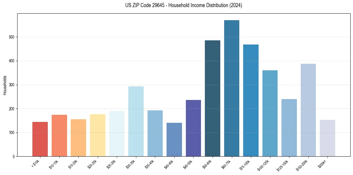 Income Distribution for 