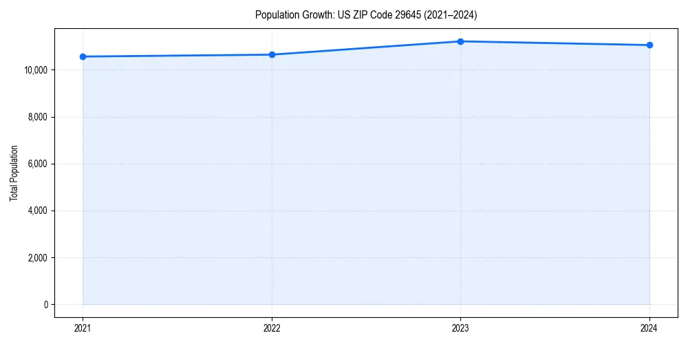 Population trends in 