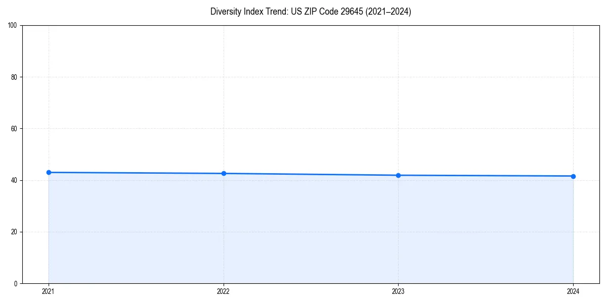 Line chart showing diversity index trends for 