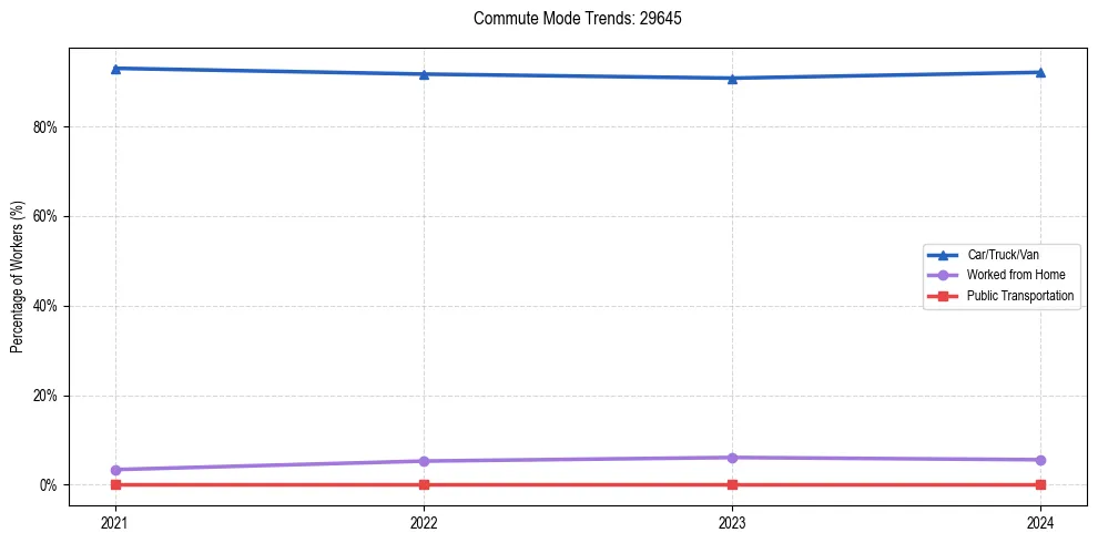 Transportation trends in US ZIP Code 29645