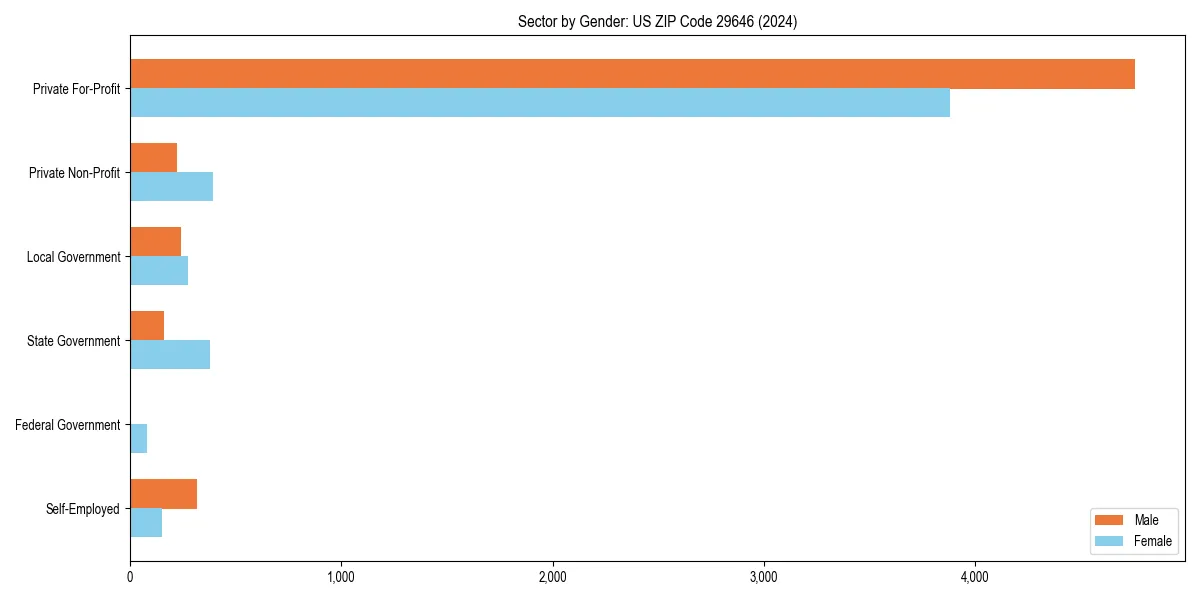 Employment sector breakdown by gender in 