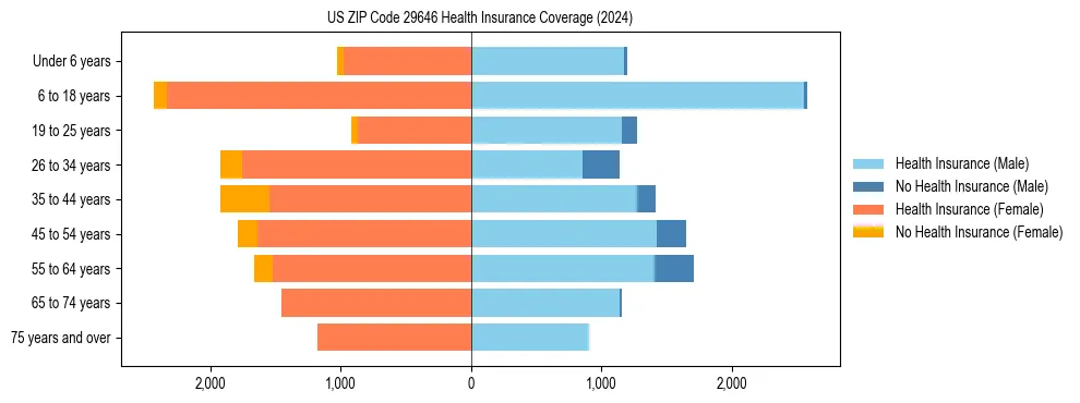 Health insurance pyramid for US ZIP Code 29646