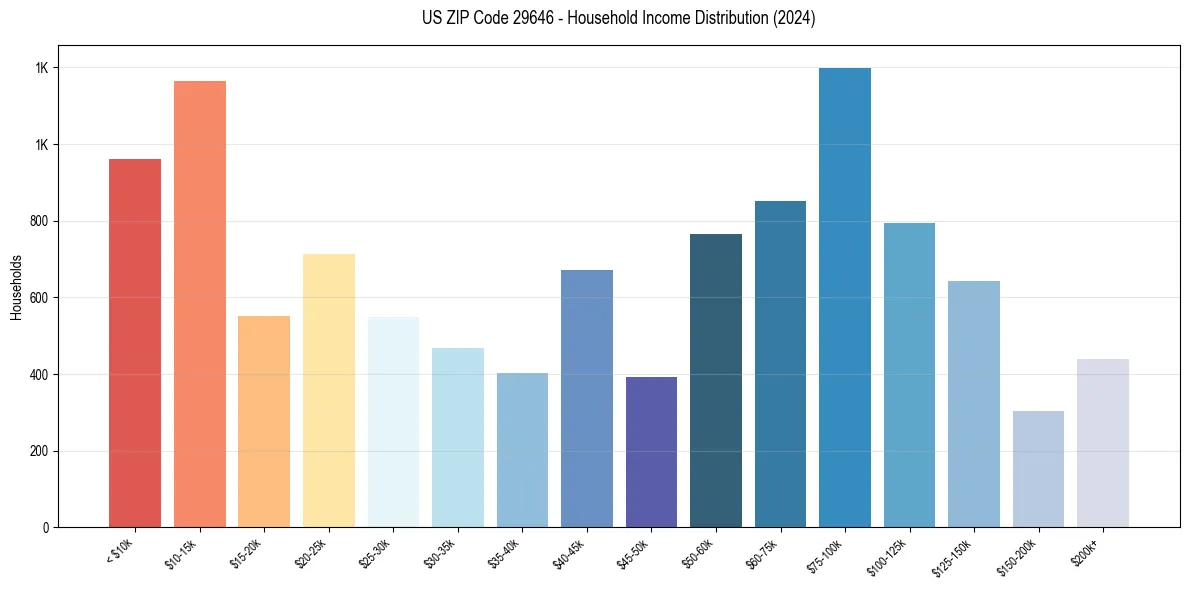 Income Distribution for 