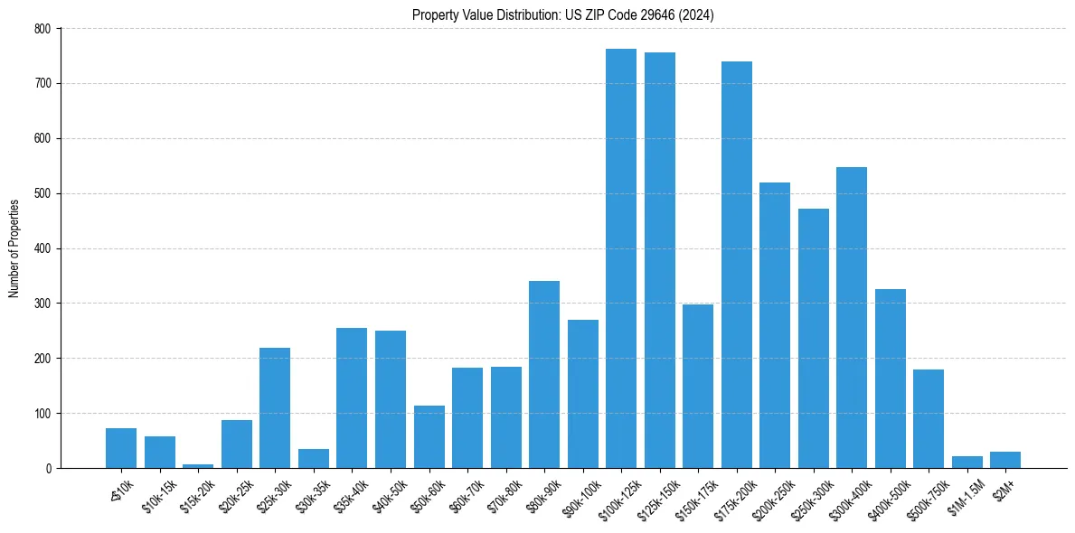 Value Distribution for 
