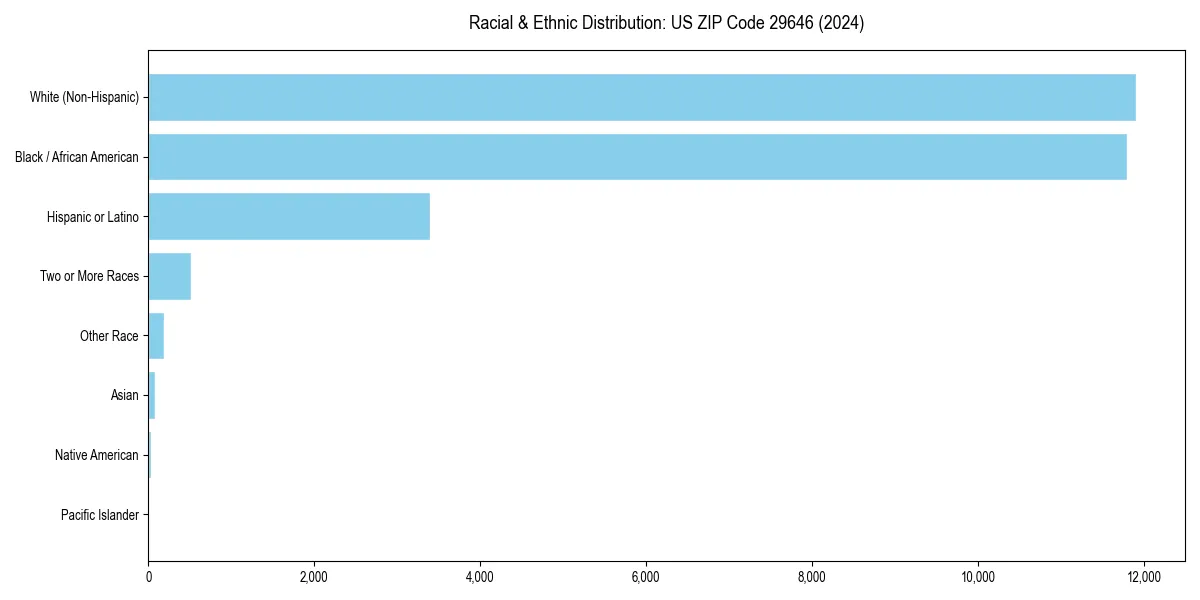 Bar chart showing racial distribution in  for 2024