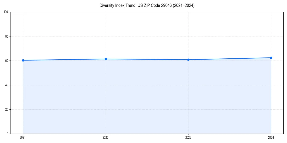 Line chart showing diversity index trends for 