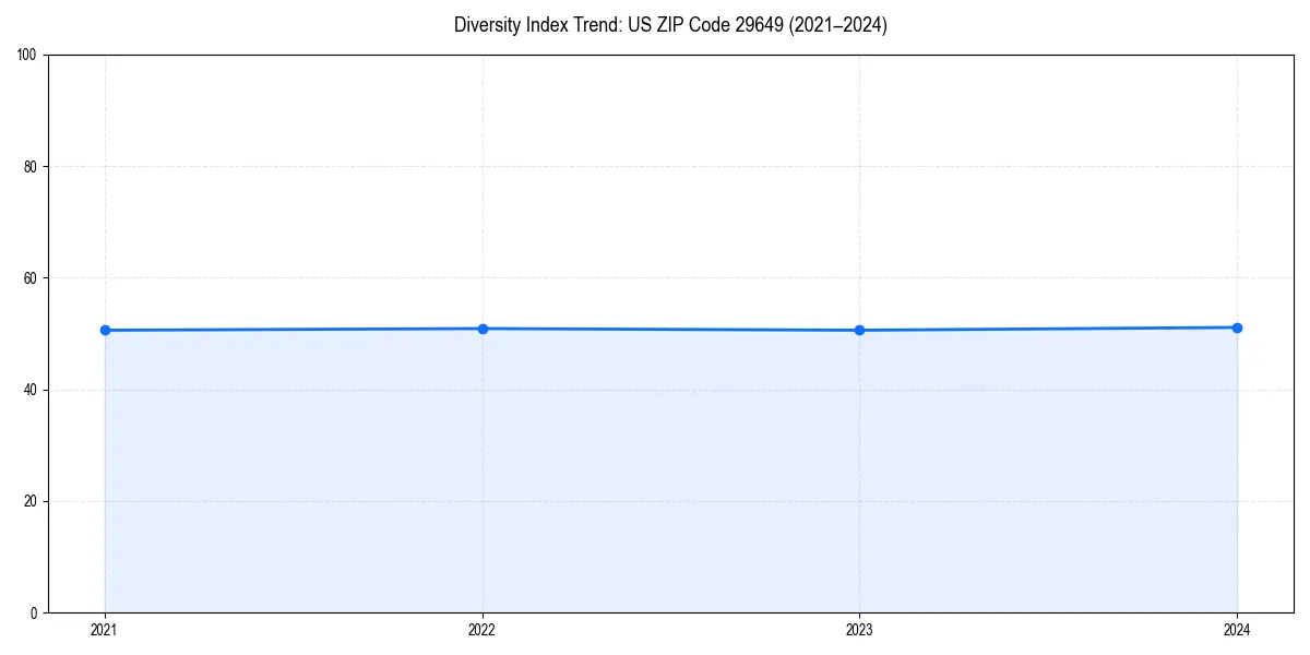 Line chart showing diversity index trends for 